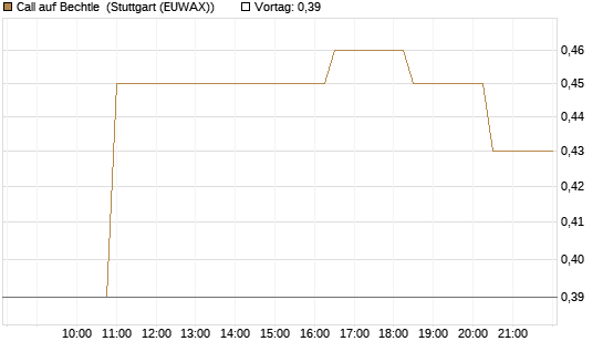 Call auf Bechtle [Morgan Stanley & Co. Int. plc] Chart