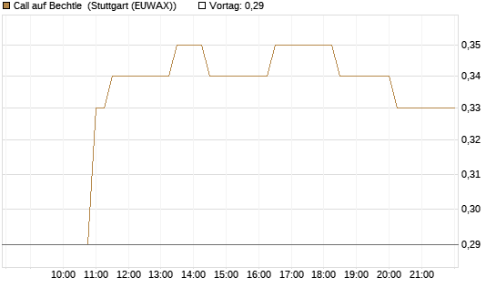 Call auf Bechtle [Morgan Stanley & Co. Int. plc] Chart