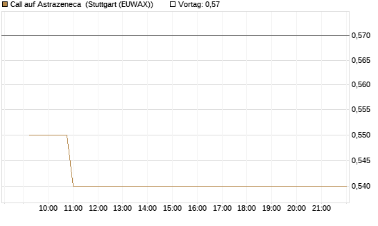Call auf Astrazeneca [Morgan Stanley & Co. Int. plc] Chart