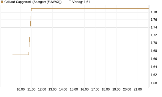 Call auf Capgemini [Morgan Stanley & Co. Int. plc] Chart