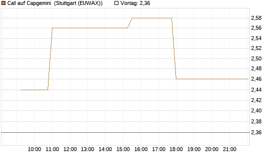 Call auf Capgemini [Morgan Stanley & Co. Int. plc] Chart
