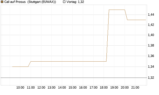 Call auf Prosus [Morgan Stanley & Co. Int. plc] Chart