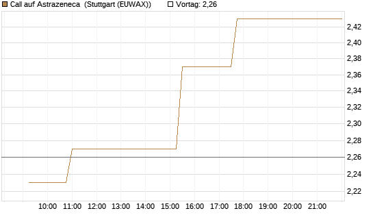 Call auf Astrazeneca [Morgan Stanley & Co. Int. plc] Chart