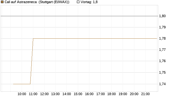Call auf Astrazeneca [Morgan Stanley & Co. Int. plc] Chart
