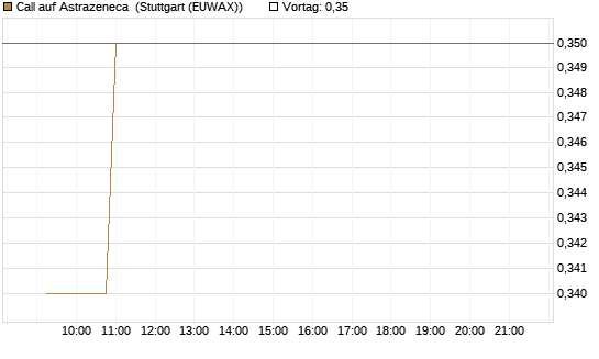Call auf Astrazeneca [Morgan Stanley & Co. Int. plc] Chart