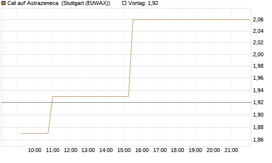 Call auf Astrazeneca [Morgan Stanley & Co. Int. plc] Chart
