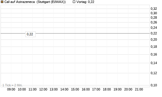 Call auf Astrazeneca [Morgan Stanley & Co. Int. plc] Chart