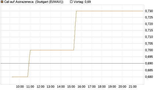 Call auf Astrazeneca [Morgan Stanley & Co. Int. plc] Chart