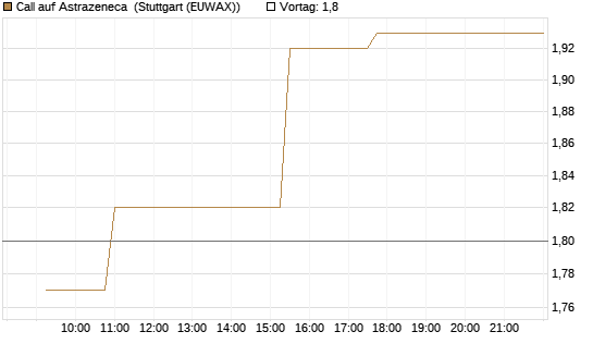 Call auf Astrazeneca [Morgan Stanley & Co. Int. plc] Chart