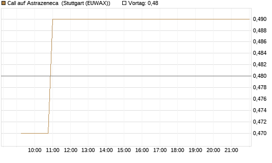 Call auf Astrazeneca [Morgan Stanley & Co. Int. plc] Chart