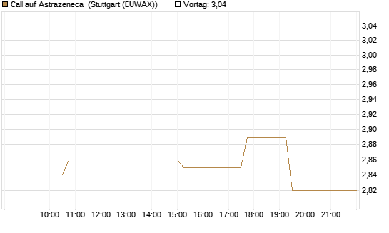 Call auf Astrazeneca [Morgan Stanley & Co. Int. plc] Chart