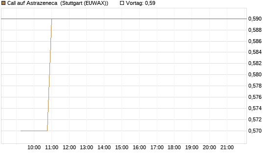 Call auf Astrazeneca [Morgan Stanley & Co. Int. plc] Chart