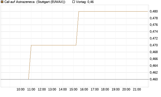 Call auf Astrazeneca [Morgan Stanley & Co. Int. plc] Chart