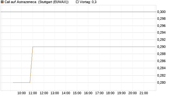 Call auf Astrazeneca [Morgan Stanley & Co. Int. plc] Chart
