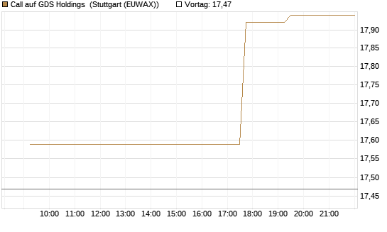 Call auf GDS Holdings [Morgan Stanley & Co. Int. plc] Chart