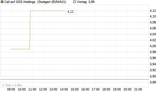 Call auf GDS Holdings [Morgan Stanley & Co. Int. plc] Chart