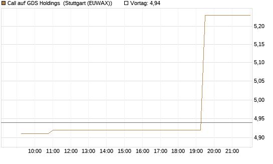 Call auf GDS Holdings [Morgan Stanley & Co. Int. plc] Chart