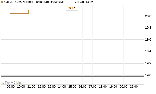Call auf GDS Holdings [Morgan Stanley & Co. Int. plc] Chart