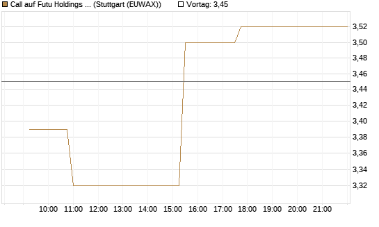 Call auf Futu Holdings ADR [Morgan Stanley & Co. Int. plc] Chart
