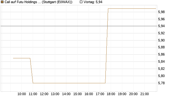 Call auf Futu Holdings ADR [Morgan Stanley & Co. Int. plc] Chart