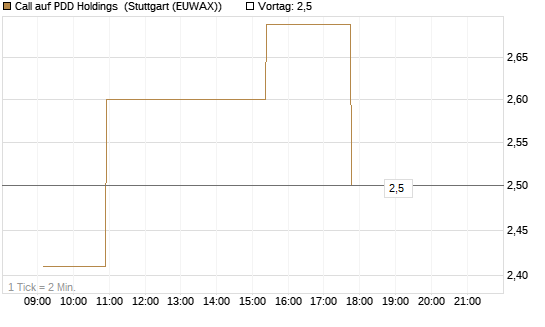 Call auf PDD Holdings [Morgan Stanley & Co. Int. plc] Chart