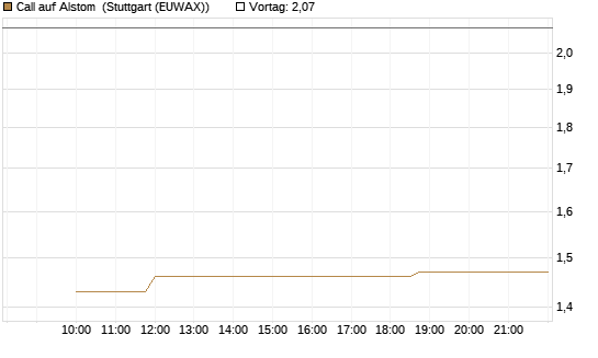 Call auf Alstom [Morgan Stanley & Co. Int. plc] Chart