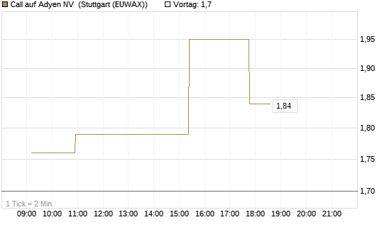 Call auf Adyen NV [Morgan Stanley & Co. Int. plc] Chart