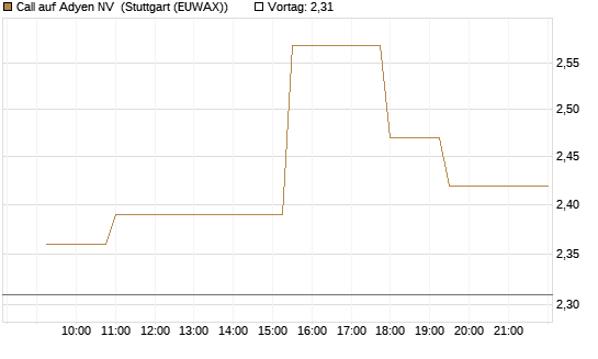 Call auf Adyen NV [Morgan Stanley & Co. Int. plc] Chart