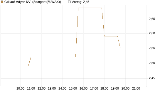 Call auf Adyen NV [Morgan Stanley & Co. Int. plc] Chart