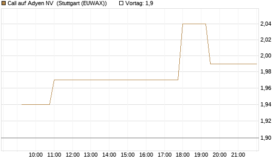 Call auf Adyen NV [Morgan Stanley & Co. Int. plc] Chart