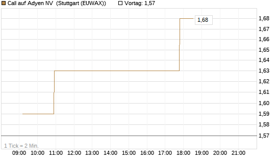 Call auf Adyen NV [Morgan Stanley & Co. Int. plc] Chart