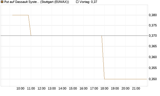 Put auf Dassault Systems [Morgan Stanley & Co. Int. plc] Chart