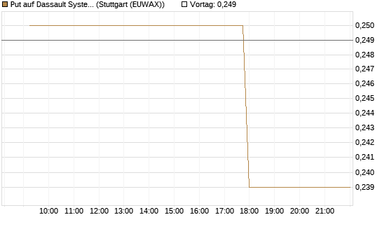 Put auf Dassault Systems [Morgan Stanley & Co. Int. plc] Chart