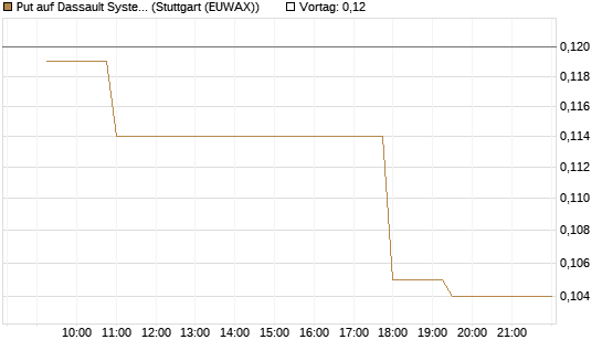 Put auf Dassault Systems [Morgan Stanley & Co. Int. plc] Chart