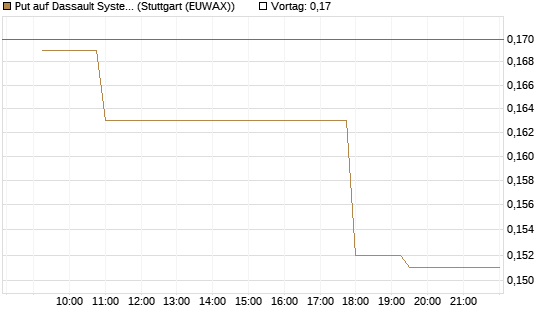 Put auf Dassault Systems [Morgan Stanley & Co. Int. plc] Chart