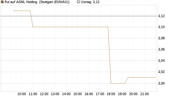 Put auf ASML Holding [Morgan Stanley & Co. Int. plc] Chart