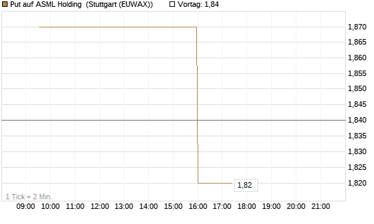 Put auf ASML Holding [Morgan Stanley & Co. Int. plc] Chart