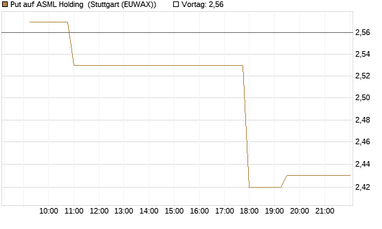 Put auf ASML Holding [Morgan Stanley & Co. Int. plc] Chart