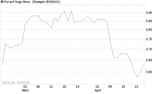 Put auf Hugo Boss [Morgan Stanley & Co. Int. plc] Chart