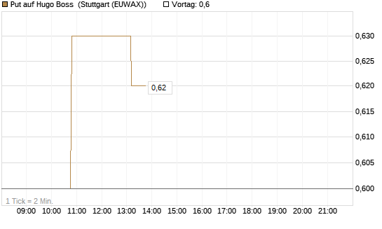 Put auf Hugo Boss [Morgan Stanley & Co. Int. plc] Chart