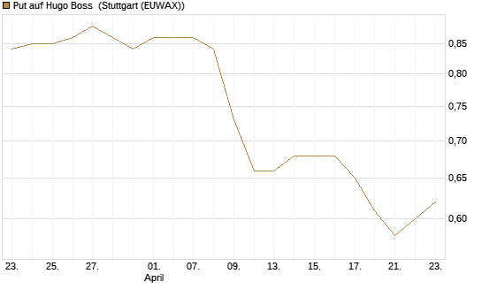 Put auf Hugo Boss [Morgan Stanley & Co. Int. plc] Chart