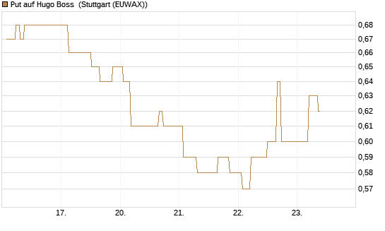 Put auf Hugo Boss [Morgan Stanley & Co. Int. plc] Chart