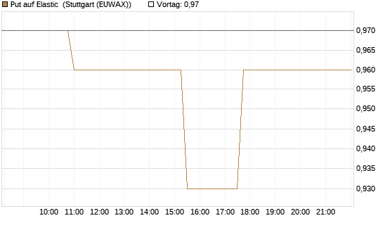 Put auf Elastic [Morgan Stanley & Co. Int. plc] Chart