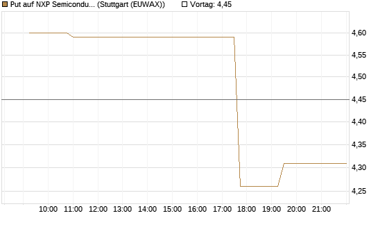 Put auf NXP Semiconductors N.V. [Morgan Stanley & Co. Int. plc] Chart