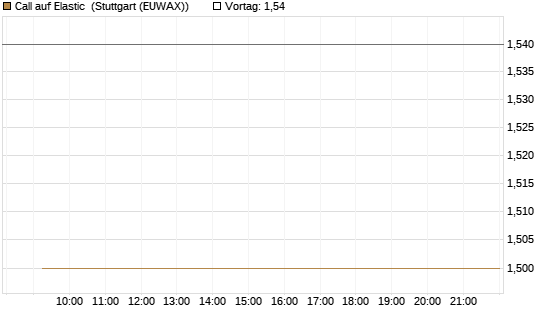 Call auf Elastic [Morgan Stanley & Co. Int. plc] Chart