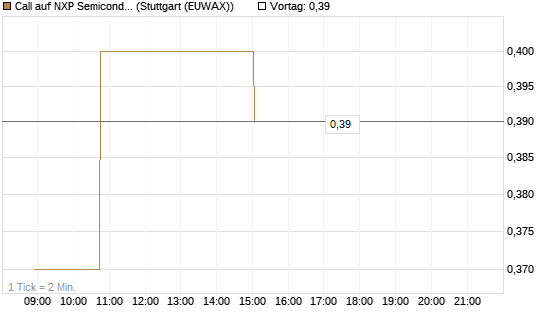 Call auf NXP Semiconductors N.V. [Morgan Stanley & Co. Int. plc] Chart