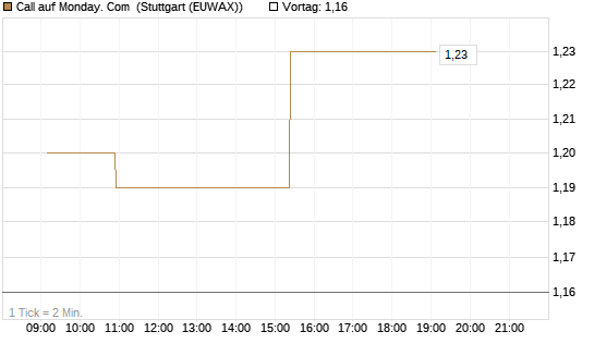 Call auf Monday. Com [Morgan Stanley & Co. Int. plc] Chart
