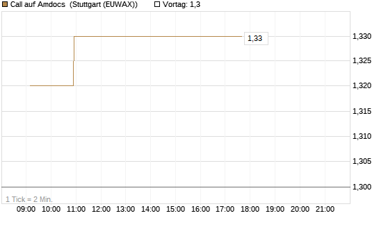 Call auf Amdocs [Morgan Stanley & Co. Int. plc] Chart