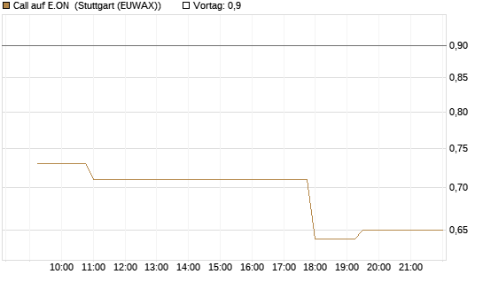 Call auf E.ON [Morgan Stanley & Co. Int. plc] Chart