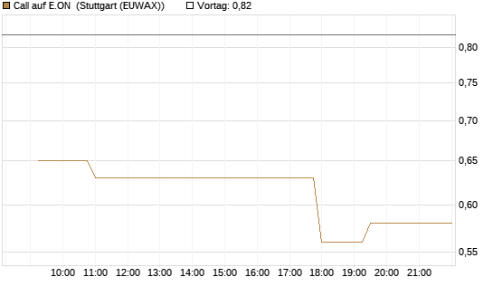 Call auf E.ON [Morgan Stanley & Co. Int. plc] Chart